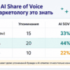 Сравнительная таблица AI Share of Voice: бренд, упоминания и AI SOV в процентах с бенчмарками для B2B