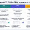 Сравнительная таблица AEO, GEO и SEO: цели и метрики