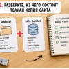 Две карточки «Файлы» и «База данных» на столе: состав полной копии WordPress
