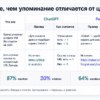 Сравнительная таблица Mention Rate vs Citation Rate: упоминание отличается от цитирования
