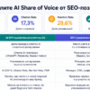 Сравнительная таблица AI Share of Voice и SEO-позиций