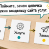 Схема цепочки на карточках на столе: зачем крошки владельцу сайта услуг