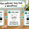 Блок галереи WordPress на экране: подписи к фото и отложенная загрузка нижних кадров