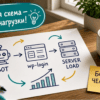 Схема на столе: боты атакуют wp-login.php и нагружают хостинг
