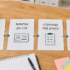 Схема четырёх типов сайта и ориентиров по стоимости